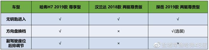 谁是中型SUV性价比王者？哈弗H7汉兰达探岳产品力分析