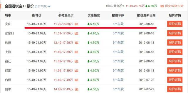 最低仅11万！雪佛兰迈锐宝XL现优惠巨大，还买国产？