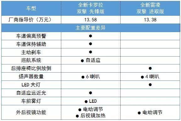 卡罗拉和雷凌该怎么选是个老问题，但这回的内容都是全新的