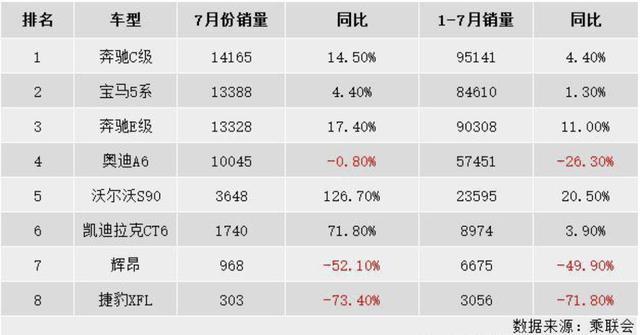 还盯着宝马5系？这车尺寸更大，最高降10万，7月销量暴涨71.8%！