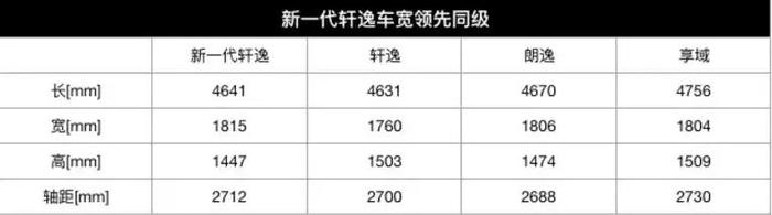 又是冠军？新一代轩逸满月订单破28,898辆，这是家轿新时代的开端