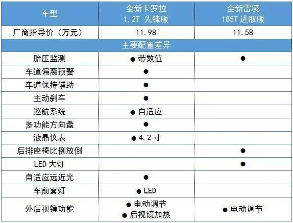 卡罗拉和雷凌该怎么选是个老问题，但这回的内容都是全新的