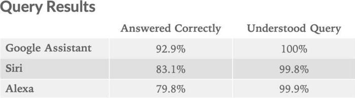 智能语音助手哪家强？谷歌助手，Siri和Alexa