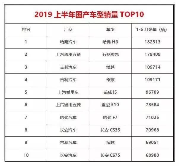 从上半年销量前十车型，看自主品牌三大隐忧