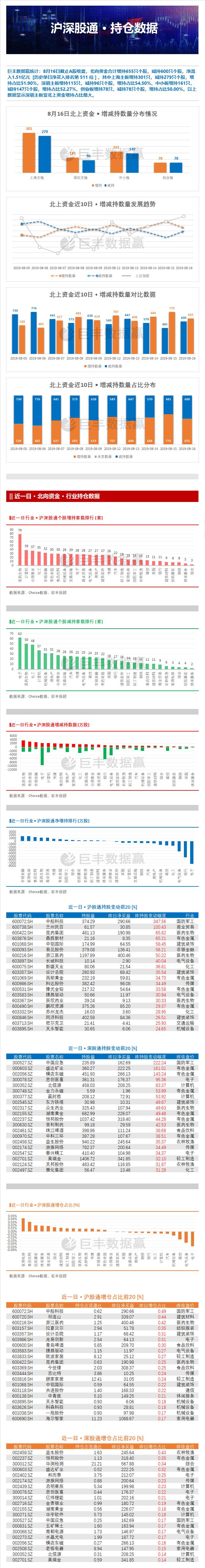 数据赢:“聪明资金”再现大力度增持 两大行业成主力掘金主场