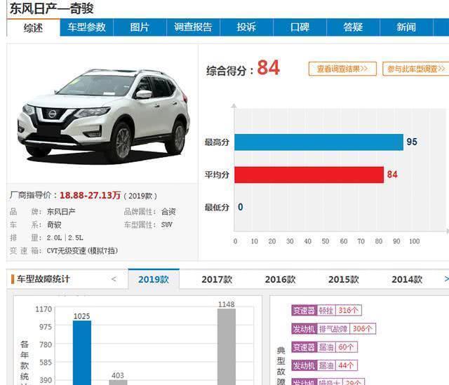 5月准备买SUV的注意啦！4月份投诉最严重的5款车在这里