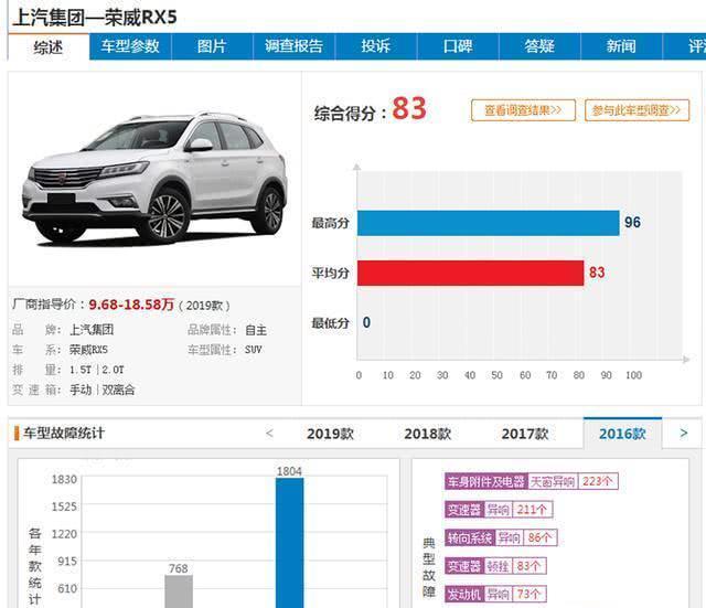 5月准备买SUV的注意啦！4月份投诉最严重的5款车在这里