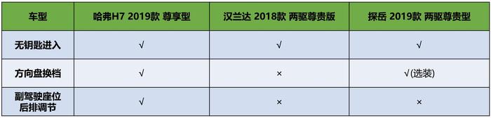 谁是中型SUV性价比王者？哈弗H7汉兰达探岳产品力分析