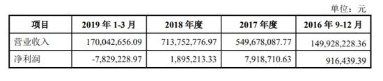 科创板业绩大比拼;“云知声”冲刺科创板,科大讯飞的对手来了!