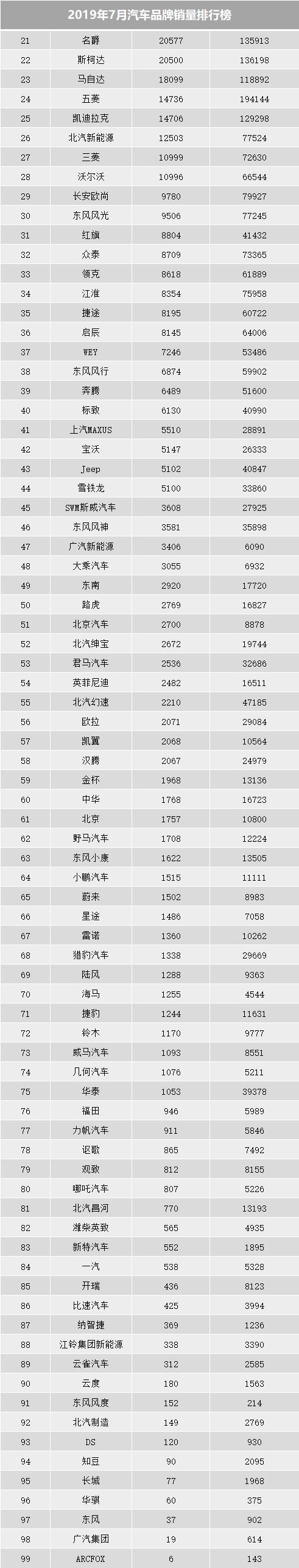 7月汽车品牌前十销量，奥迪再次无情碾压奔驰宝马，丰田屈居第三