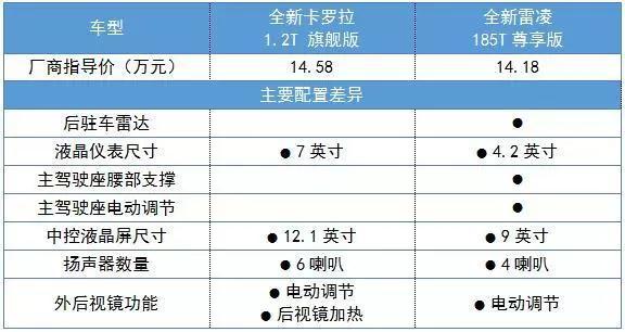 卡罗拉和雷凌该怎么选是个老问题，但这回的内容都是全新的