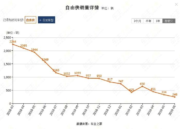 二师兄玩车 |号称专业级超驾趣SUV，Jeep自由侠为何销量一泻千里