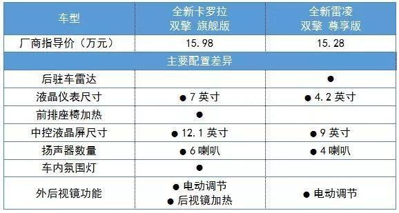 卡罗拉和雷凌该怎么选是个老问题，但这回的内容都是全新的