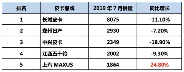 国六浪潮后的皮卡市场，谁将脱颖而出？