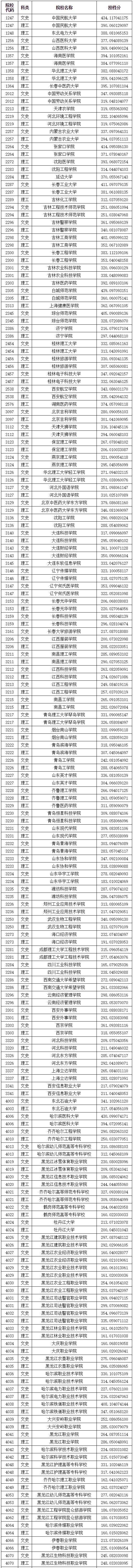 @龙江考生 2019年高职（专科）A段录取院校投档分数线公布