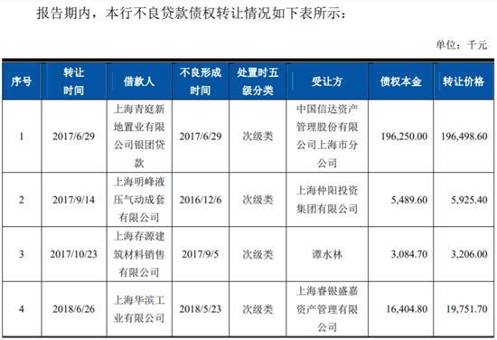 上海农商行豪赌房地产贷款，不良处置存重大疑点