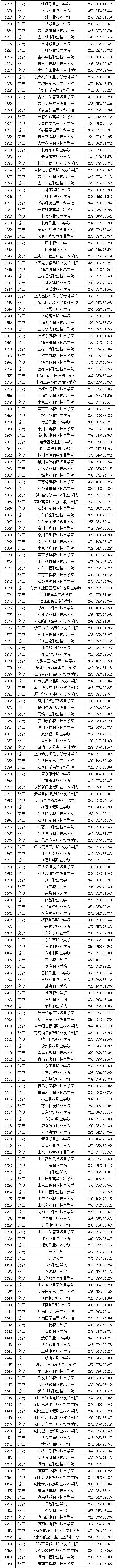 @龙江考生 2019年高职（专科）A段录取院校投档分数线公布