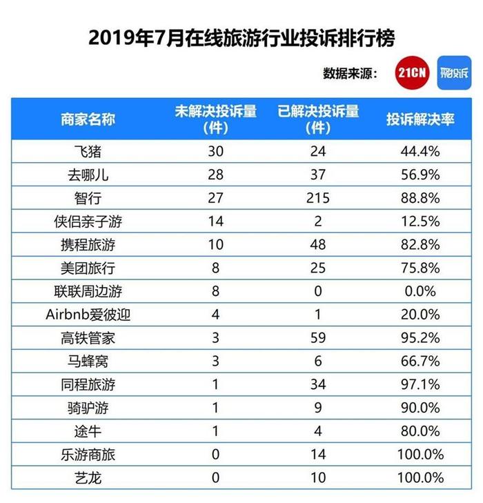 7月在线旅游投诉76.7%解决，飞猪、爱彼迎过半投诉未解决丨聚投诉2019数据