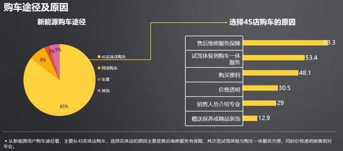 新能源汽车消费报告 | 80后是主力用户，电池故障成投诉重灾区