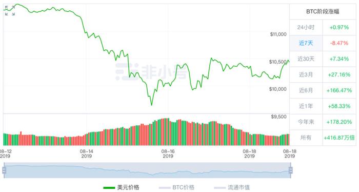 BTC周报 | ​币价横盘后瀑布；比特币合约持仓量大涨80%；“中本聪”发文现真身？（8.12-8.18）