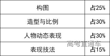 大纲公布！2020广东艺体类术科考试说明最全汇总（附最新评分标准+考试内容）