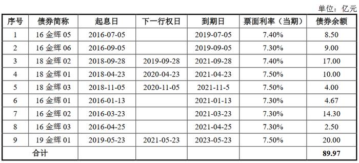 金辉集团：30亿元小公募公司债券 已回复交易所意见