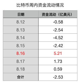 BTC周报 | ​币价横盘后瀑布；比特币合约持仓量大涨80%；“中本聪”发文现真身？（8.12-8.18）