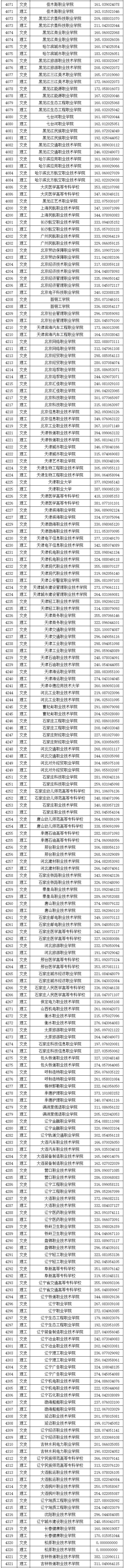 @龙江考生 2019年高职（专科）A段录取院校投档分数线公布