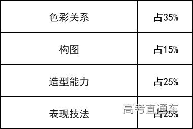 大纲公布！2020广东艺体类术科考试说明最全汇总（附最新评分标准+考试内容）