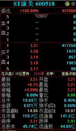 康美药业争议涨停：未达信批标准“利好”卡点流出 40万手巨单下场豪赌