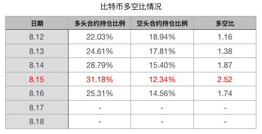 BTC周报 | ​币价横盘后瀑布；比特币合约持仓量大涨80%；“中本聪”发文现真身？（8.12-8.18）