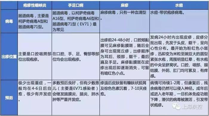 疱疹性咽峡炎高发，防治牢记这4点