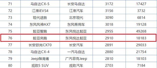 廉价的全球SUV车型，顶配才7.98万配6AT，油耗5.4L