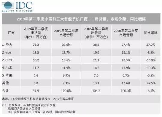 智能手机市场不佳？索尼等传感器厂商盆满钵满！