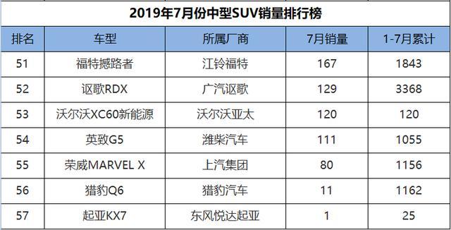 7月份中型SUV销量排行，大众探岳夺冠，奇瑞双雄为国产车争光