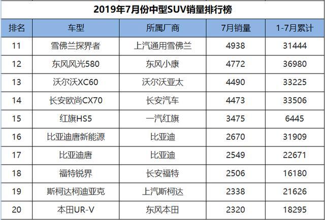 7月份中型SUV销量排行，大众探岳夺冠，奇瑞双雄为国产车争光