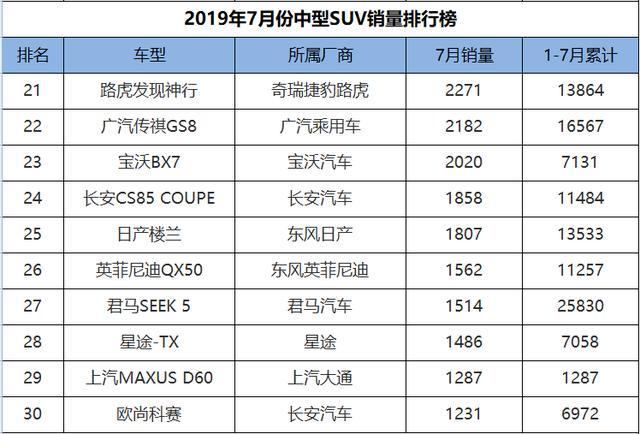 7月份中型SUV销量排行，大众探岳夺冠，奇瑞双雄为国产车争光