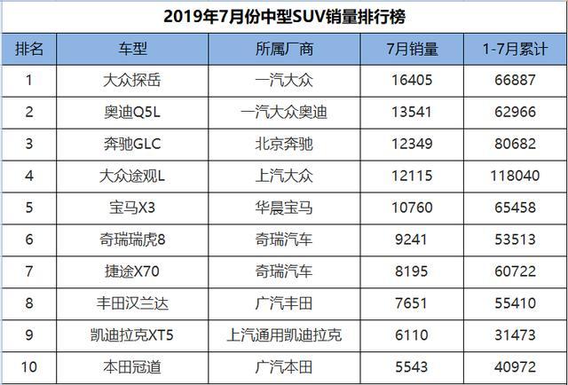 7月份中型SUV销量排行，大众探岳夺冠，奇瑞双雄为国产车争光