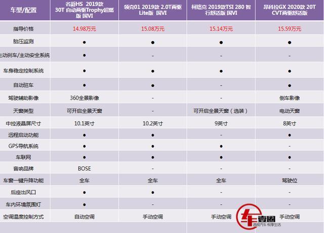 15万预算买SUV，不要街车，重点要颜值和配置，优先推荐这几款