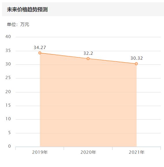 36万买台二手奔驰E200，算不算贵？