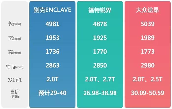 凯迪拉克XT6同袍，别克全新国产7座SUV登场