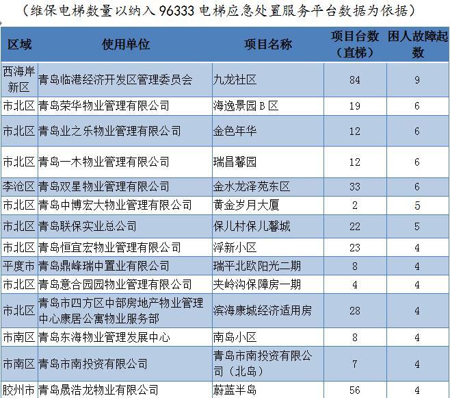 青岛上半年电梯困人数据出炉,这9个小区业主很慌