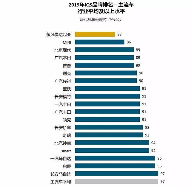 J.D. Power最新质量研究报告出炉，你的爱车上榜了吗？