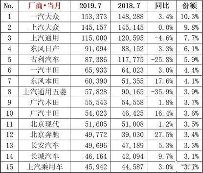 7月轿车销量朗逸第1，说好的大众亡，日系狂呢？