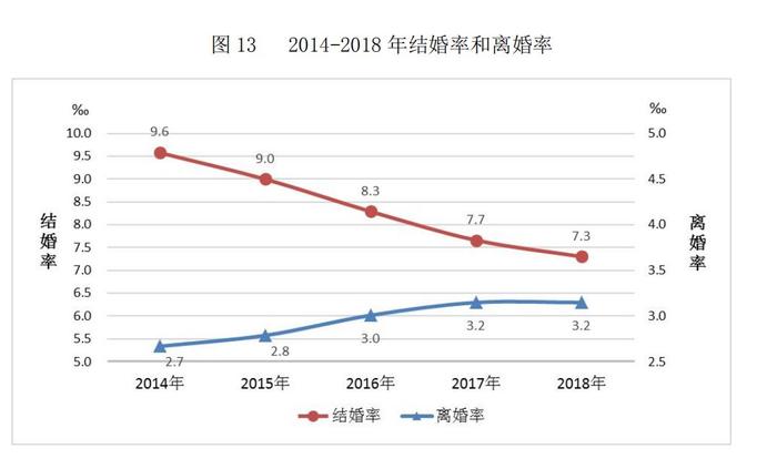 中国结婚率创新低？但婚姻最大的好处，你可能不知道