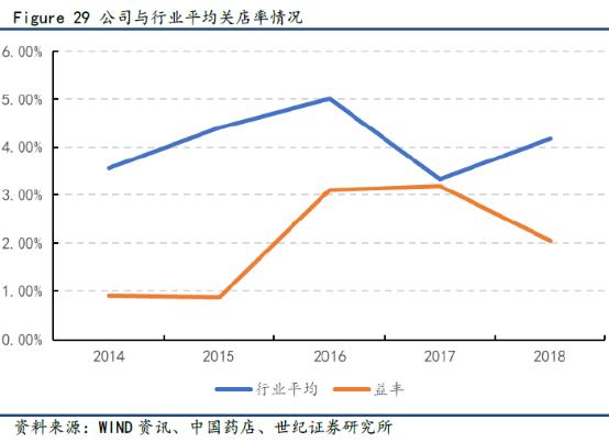 业绩和股价均创新高，小药店快速增长的秘密！