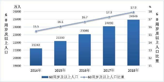 去年1000名老人仅有29.1张养老床位 为父母养老你准备好了吗？