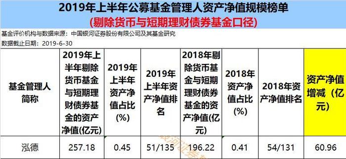 业务发展需要  投资老将邬传雁不再管理泓德泓富和泓德泓业