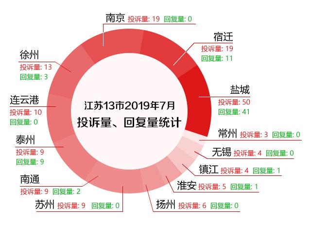 7月江苏问政简报：绿地地产、江苏电信等企业遭投诉