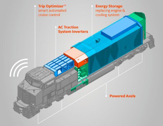 BNSF联合西屋制动打造100%纯电池货运电力机车 可与内燃机车重联构成混合动力机车组